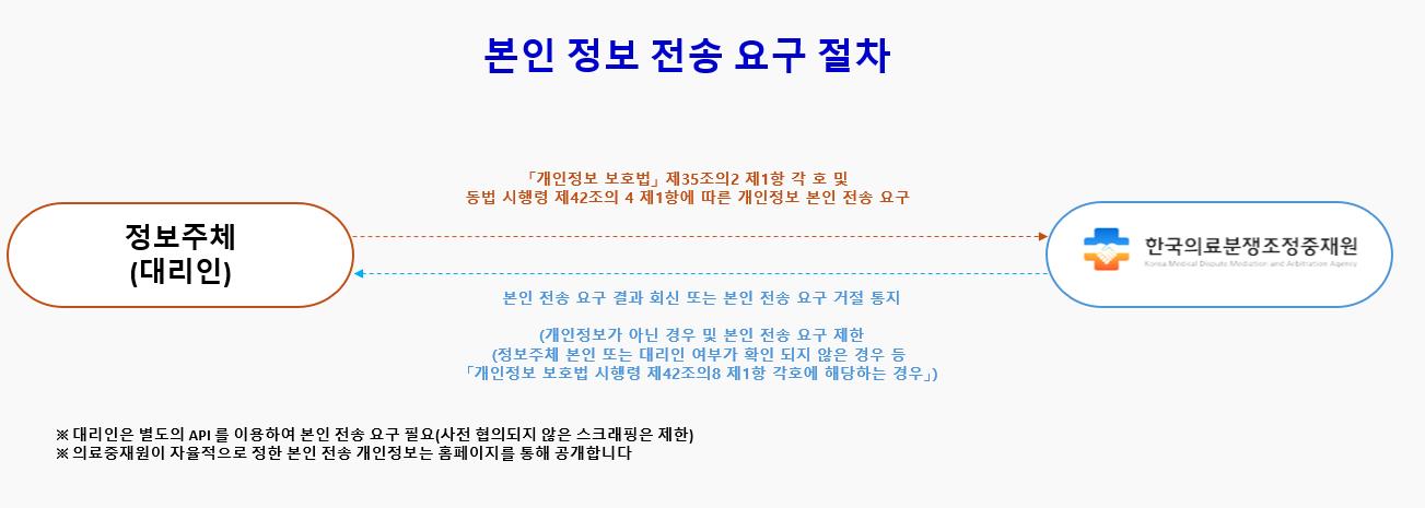 본인 정보 전송 요구 절차