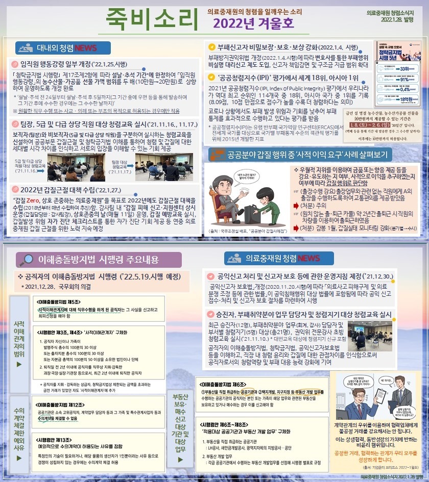 죽비소리 - 의료중재원의 청렴을 일깨우는 소리 2022년 겨울호 의료중재원 청렴소식지 2022.1.28 발행
대내외 청렴 NEWS 
- 임직원 행동강령 일부 개정('22 . 1. 25. 시행)
청탁금지법 시행령 제17조2항에 따라 설날, 추석 기간에 한정하여 임직원 행동강령의 농수산물, 가공품 선물 가액 범위를 두배(10만원~20만원)로 상향하여 운영하도록 개정 완료
* 설날, 추석 전 24일부터 설날, 추석 후 5일까지 (그 기간 중에 우편 등을 통해 발송하여 그 기간 후에 수수한 경우에는 그 수수한 날까지)
※원활한 직무 수행 또는 사교, 의례 또는 부조의 목적으로 허용되는 경우에만 적용

- 팀장, 5급 및 다급 상당 직원 대상 청렴교육 실시 ('21. 11. 16., 11.17.)
보직자(팀장)와 비보직자(5급 및 다급 상당 직원)을 구분하여 실시하는 청렴교육을 신설하여 공공부문 갑질근절 및 청탁금지법 이해를 통하여 청렴 및 갑질에 대한 세대별 시각 차이를 인식하고 서로의 입장을 이해할 수 있는 기회 제공

- 2022년 갑질근절 대책 수립 ('22.1.27.)
'갑질 Zero, 상호 존중하는 의료중재원'을 목표로 2022년에도 갑질근절 대책을 수립(2018년부터 매년 수립하여 추진)함. 감사팀 내 갑질 피해 신고, 지원센터 상시 운영(갑질담당관 : 감사팀장), 상호존중의 날 (매월 11일) 운영, 갑질 예방교육 실시, 갑질발생 위험 자가 진단 체크리스트를 통한 자가 진단 제공 등 연중 의료 중재원 갑질 근절을 위한 노력 지속 예정

- 부패신고자 비밀보장, 보호, 보상 강화(2022. 1. 4. 시행)
부패방지권익법 개정(2022. 1. 4. 시행)에 따라 변호사를 통한 부패행위 비실명 대리신고 제도 도입, 신고자 책임감면 및 구조금 지급 범위 확대 

- '공공청렴지수(IPI)' 평가에서 세계 18위, 아시아 1위
2021년 공공청렴지수 평가에서 우리나라가 역대 최고 순위인 114개국 중 18위, 아시아 국가 중 1위를 기록(8.09점, 10점 만점으로 점수가 더 높을수록 더 청렴하다는 의미)
코로나 상황에서도 부패 발생 위험과 기회를 낮추어 부패 통제를 효과적으로 수행하고 있다는 평가를 받음 * 공공청렴지수는 유럽 반부패 국가역량 인구센터에서 전세계 국가를 대상으로 국가별 부패통계 수준의 객관적 평가를 위해 2015년 개발한 지표

공공분야 갑질 행위 중 '사적 이익 요구'사례 살펴보기 
- 우월적 지위를 이용하여 금품 똔느 향응 제공 등을 강요, 유도하는지 여부, 사적으로 이익을 추구하였는지 여부에 따라 갑질 행위를 판단함 
☞ (출장수행 강요) 출장업무와 관련 없는 직원에게 A의 출장을 수행하도록 하여 교통편의를 제공받았음 -> (처분) 주의
☞(원치않는 출퇴근 카풀) 약 2년간 출퇴근 시 직원의 차량을 이용하여 출퇴근하였음 -> (처분) 감봉 1월, 갑질실태 모니터링 강화 (분기별→수시)

의료중재원 청렴 NEWS
- 공익신고 처리 및 신고자 보호 등에 관한 운영지침 제정(' 21. 12. 30.)
공익신고자 보호법 개정(2020. 11.20 )시행에 따라 의료사고 피해구제 및 의료분쟁 조정 등에 관한 법률이 공익침해행위 대상 법률에 포함됨에 따라 공익 신고 접수, 처리 및 신고자 보호 절차를 마련하여 진해

- 승진자, 부패취약분야 업무 담당자 및 청렴지기 대상 청렴교육 실시
최근 승진자 (12명), 부패취약분야 업무(회계, 감사) 담당자 및 부서별 청렴지기 (5명) 대상 (총 21명), 권익위 전문강사 초빙 청렴교육 실시('21. 11. 10.) * 대면교육 대상에 청렴지기 신규 포함
공직자의 이해충돌방지법, 청탁금지법, 공익신고자보호법등을 이해하고, 직장 내 청렴 윤리와 갑질에 대한 관점차이를 인식함으로써 공직자로서의 청렴역량 및 부패 대응 능력 강화에 기여

이해충돌방지법 시행령 주요내용 
- 공직자의 이해충돌방지법 시행령 ('22. 5. 19. 시행 예정) *2021. 12. 28. 국무회의 의결 
사적이해관계자의 범위 ▶ <이해충돌방지법 제5조> 사적이해관계자에 대해 직무수행을 하게 된 공직자는 그 사실을 신고하고 회피신청을 해야 함
<시행령안 제3조, 4조> '사적이해관계자' 구체화
1. 공직자 자신이나 가족이 발생주식 총수익 100분의 30이상 또는 출자지분 총수익 100분의 30이상 또는 자본금 총액의 100분의 50 이상을 소유한 법인이나 단체 
2. 퇴직일 전 2년 이내에 공직자를 직무상 지휘, 감독한 과장,국장,실장,기관장 등으로서, 최근 2년 이내에 퇴직한 공직자 * 공직자를 지휘, 감독하는 상급자, 청탁금지법상 제한되는 금액을 초과하는 금전 거래가 있었던 자도 '사적이해관계자'에 추가 

수의계약체결제한 예외 사유 ▶ <이해충돌방지법 제12조> 공공기관은 소속 고위공직자, 계약업무 담당자 등과 그 가족 및 특수관계사업자 등과 수의계약을 체결할 수 없음
<시행령안 제 13조> 예외적으로 수의계약이 허용되는 사유를 정함 - 특정인의 기술이 필요하거나, 해당 물품의 생산자가 1인뿐이라는 사유 등으로 경쟁이 성립하지 않는 경우에는 수의계약 체결 허용

부동산 보유, 매수 신고 대상 기관 및 대상 업무 ▶ <이해충돌방지법 제6조> ①부동산을 직접 취급하는 공공기관과 ②택지개발, 지구지정 등 부동산 개발 업무를 수행하는 공공기관의 공직자는 본인 또는 가족이 해당 업무와 관련된 부동산을 보유하고 있거나 매수하는 경우 이를 신고해야 함
<시행령안 제6조 ~ 제8조> '적용대상 공공기관과 부동산 개발 업무' 구체화 1. 부동산을 직접 취급하는 공공기관 : LH공사, 새만금개발공사, 광역지자체의 지방공사, 공단 2. 부동산 개발 업무 : 각급 공공기관에서 수행하는 부동산 개발업무를 선정해 시행령 별표로 규정

계약관계의 우위를 이용하여 협력업체에게 불공정 거래를 강요해서는 안됩니다. 이는  상생협력, 동반성장의 가치에 반하는 비윤리 행위입니다. 공정한 거래, 협력하는 관계가 우리 모두를 성장하게 합니다. (출처 : 기업윤리 브리프스 2022-1월호) 

의료중재원 청렴소식지 2022. 1. 28 발행