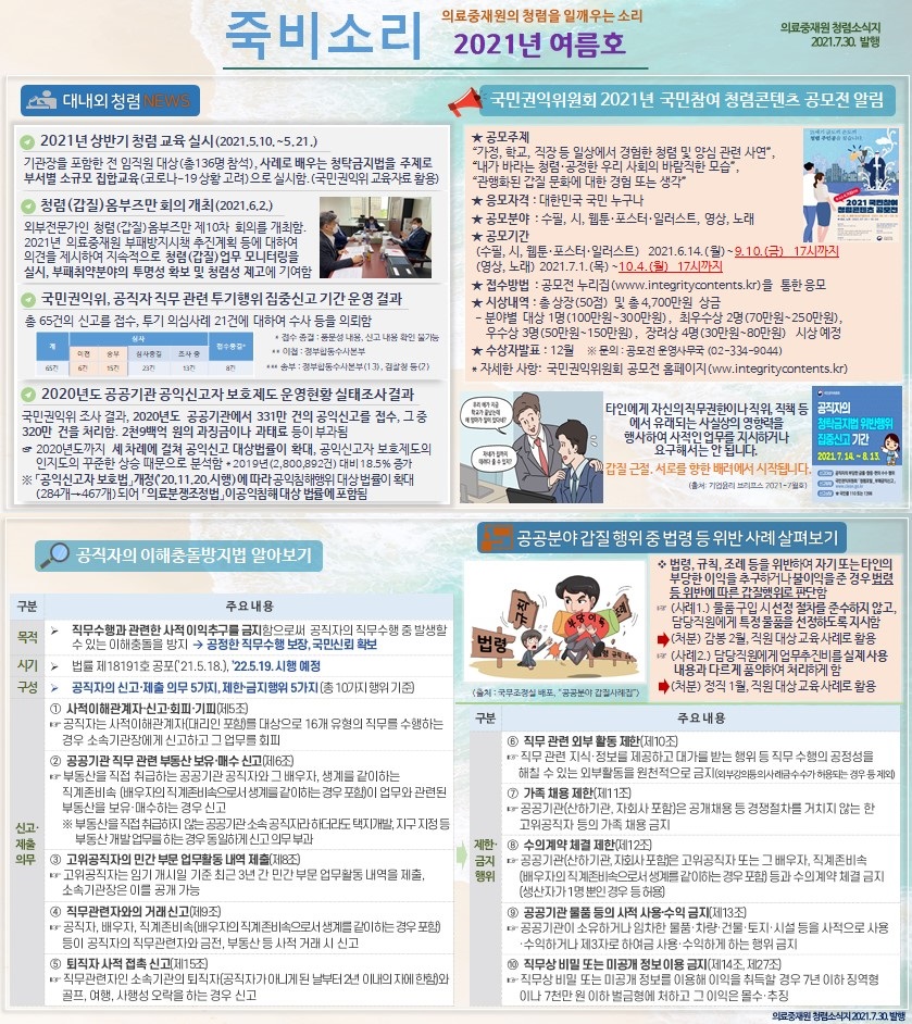 죽비소리 - 의료중재원의 청렴을 일깨우는 소리 2021년 여름호 의료중재원 청렴소식지 2021. 7. 30. 발행
대내외 청렴 NEWS
- 2021년 상반기 청렴 교육 실시(2021. 5. 10. ~ 5. 21.)
기관장을 포함한 전 임직원 대상 (총 136명 참석), 사례로 배우는 청탁금지법을 주제로 부서별 소규모 집합교육(코로나-19상황 고려)으로 실시함. (국민권익위 교육자료 활용)

- 청렴(갑질)옴브즈만 회의 개최 (2021. 6. 2)
외부전문가인 청렴(갑질)옴브즈만 제 10차 회의를 개최함. 2021년 의료중재원 부패방지시책 추진계획 등에 대하여 의견ㅇ르 제시하여 지속적으로 청렴(갑질)업무 모니터링을 실시, 부패취약분야의 투명성 확보 및 청렴성 제고에 기여함

- 국민권익위, 공직자 직무 관련 투기행위 집중신고 기간 운영 결과
총 65건의 신고를 접수, 투기 의심사례 21건에 대하여 수사 등을 의뢰함

-2020년도 공공기관 공익신고자 보호제도 운영현황 실태조사 결과
국민권익위 조사 결과, 2020년도 공공기관에서 331만건의 공익신고를 접수, 그 중 320만 건을 처리함. 2천 9백억 원의 과징금이나 과태료 등이 부과됨.
☞ 2020년도까지 세 차례에 걸쳐 공익신고 대상법률이 확대, 공익신고자 보호제도의 인지도의 꾸준한 상승 때문으로 분석함 * 2019년 (2,800,892건)대비 18.5% 증가
※공익신고자 보호법 개정 ('20.11.20. 시행)에 따라 공익침해행위 대상 법률이 확대(284개→467개)되어 의료분쟁조정법이 공익침해 대상 법률에 포함됨

국민권익위원회 2021년 국민참여 청렴콘텐츠 공모전 알림
20211
★공모주제
'가정, 학교, 직장 등 일상에서 경험한 청렴 및 양심 관련 사연', '내가 바라는 청렴·공정한 우리 사회의 바람직한 모습 관행화된 갑질 문화에 대한 경험 또는 생각'
★응모자격 : 대한민국 국민 누구나
★공모분야 : 수필, 시, 웹툰·포스터·일러스트, 영상, 노래
★공모기간
(수필, 시, 웹툰·포스터·일러스트) 2021.6.14(월)~9.10.(금) 17시까지 (영상, 노래) 2021.7.1.(목)~10.4.(월) 17시까지
★ 접수방법: 공모전 누리집(www.integritycontents.kr)를 통한 응모
★시상내역 : 총상장(50점) 및 총 4,700만원 상금
-분야별 대상 1명(100만원~300만원), 최우수상 2명(70만원~250만원). 우수상 3명(50만원~150만원), 장려상 4명(30만원~80만원) 시상 예정
★수상자발표: 12월 ※문의 공모전 운영사무국 (02-334-9044)
*자세한 사항: 국민권익위원회 공모전 홈페이지(ww.integritycontents.kr)

타인에게 자신의 직무권한이나 직위, 직책 등 에서 유래되는 사실상의 영향력을 행사하여 사적인 업무를 지시하거나 요구해서는 안 됩니다.
갑질근절, 서로를 향한 배려에서 시작됩니다. (출처 : 기업윤리 브리프스 2021-7월호)

공직자의 이해충돌방지법 알아보기
목적 : 직무수행과 관련한 사적 이익추구를 금지함으로써 공직자의 직무수행 중 발생할 수 있는 이해충돌을 방지→ 공정한 직무수행 보장, 국민신뢰 확보
시기 : 법률 제18191호 공포(21.5.18.), '22.5.19. 시행 예정
구성 : 공직자의 신고·제출 의무 5가지 제한·금지행위 5가지 (총 10가지 행위 기준)
신고, 제출 의무 :
1. 사적이해관계자·신고-회피 기피(제5조)
공직자는 사적이해관계자(대리인 포함)를 대상으로 16개 유형의 직무를 수행하는 경우 소속기관장에게 신고하고 그 업무를 회피
2. 공공기관 직무 관련 부동산 보유·매수신고(제6조)
kr 부동산을 직접 취급하는 공공기관 공직자와 그 배우자, 생계를 같이하는 직계존비속 배우자의 직계존비속으로서 생계를 같이하는 경우 포함)이 업무와 관련된 부동산을 보유 매수하는 경우 신고
※ 부동산을 직접 취급하지 않는 공공기관 소속공직자라하더라도 택지개발지구지정 등 부동산개발업무를 하는 경우 동일하게 신고의무부과
3. 고위공직자의 민간부문 업무활동 내역 제출(제8조)
-고위공직자는 임기 개시일 기준 최근 3년 간 민간부문 업무활동 내역을 제출, 소속기관장은 이를 공개 가능
4. 직무관련자와의 거래신고(제9조
) -공직자, 배우자, 직계존비속(배우자의 직계존비속으로서 생계를 같이하는경우 포함) 등이 공직자의 직무관련자와 금전, 부동산 등 사적 거래 시 신고
5. 퇴직자 사적 접촉 신고(제15조)
직무관련자인 소속기관의 퇴직자(공직자가 아니게 된 날부터 2년 이내의자에 한함)와 골프여행, 사행성 오락을 하는 경우 신고

구분
주요내용
⑥ 직무 관련 외부 활동 제한(제10조)
☞직무 관련 지식·정보를 제공하고 대가를 받는 행위 등 직무 수행의 공정성을 해칠 수 있는 외부활동을 원천적으로 금지(외부강의등의 사례금수수가 허용되는 경우 제외)
⑦ 가족 채용 제한(제11조)
☞공공기관(산하기관, 자회사 포함)은 공개채용 등 경쟁절차를 거치지 않는 한 고위공직자 등의 가족 채용 금지
⑧ 수의계약 체결 제한(제12조)
☞공공기관(산하기관, 자회사포함)은 고위공직자 또는 그 배우자, 직계존비속 (배우자의 직계존비속으로서 생계를 같이하는경우 포함) 등과 수의계약 체결 금지 (생산자가 1명뿐인 경우 등 허용)
⑨ 공공기관 물품 등의 사적 사용·수익금지(제13조)
☞공공기관이 소유하거나 임차한 물품·차량·건물·토지·시설 등을 사적으로 사용 ·수익하거나 제3자로 하여금 사용·수익하게 하는 행위 금지
직무상 비밀 또는 미공개 정보이용 금지(제14조, 제27조)
☞직무상 비밀 또는 미공개 정보를 이용해 이익을 취득할 경우 7년 이하 징역형 이나 7천만원 이하 벌금형에 처하고 그 이익은 몰수, 추징
의료중재원 청렴소식지 2021. 7. 30. 발행