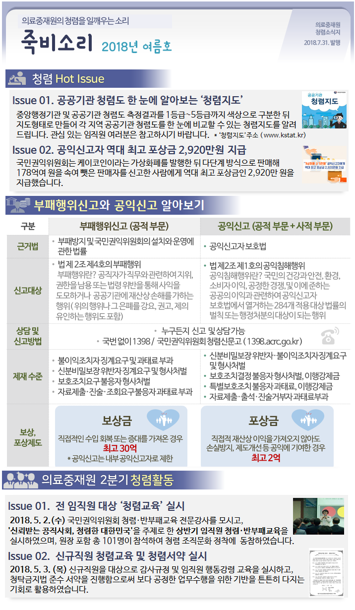 의료중재원의 청렴을 일깨우는소리 - 죽비소리 2018년 여름호
의료중재원 소식지 2018.7.31. 발행

청렴 Hot Issue
Issue 01. 공공기관 청렴도 한 눈에 알아보는 '청렴지도'
청렴지도
중앙행정기관 및 공공기관 청렴도 측정결과를 1등급~5등급까지 색상으로 구분한 뒤 지도형태로 만들어 각 지역 공공기관 청렴도를 한 눈에 비교할 수 있는 청렴지도를 알려 드립니다. 관심 있는 임직원 여러분은 참고하시기 바랍니다. · '청렴지도'주소 (www.kstat.kr)

Issue 02. 공익신고자 역대 최고 포상금 2,920만원 지급 국민권익위원회는 케이코인이라는 가상화폐를 발행한 뒤 다단계 방식으로 판매해 178억여 원을 속여 뺏은 판매자를 신고한 사람에게 역대 최고 포상금인 2,920만원을
지급했습니다.

부패행위신고와 공익신고 알아보기
구분 : 부패행위신고 (공적 부문)
근거법 : •부패방지 및 국민권익위원회의 설치와 운영에 관한법률
신고대상 : 법제2조제4호의 부패행위
부패행위란? 공직자가직무와 관련하여 지위, 권한을 남용또는 법령위반을 통해 사익을 도모하거나 공공기관에 재산상 손해를 가하는 행위(위의 행위나 그 은폐를 강요, 권고, 제의 유인하는 행위도 포함)
상담 및 신고방법 : 누구든지 신고 및 상담가능 •국번없이 1398/ 국민권익위원회 청렴신문고(1398.acrc.go.kr)
제재 수준 : • 불이익조치자 징계 요구 및 과태료부과
•신분비밀보장 위반자 징계요구 및 형사처벌
• 보호조치요구 불응자 형사처벌
•자료제출·진술조회요구 불응자 과태료부과
보상, 포상 제도 : 보상금 - 직접적인 수입 회복 또는 증대를 가져온 경우 최고 30억, 공익신고는 내부공익신고자로 제한

공익신고(공적 부문 + 사적 부문)
•공익신고자보호법
•법 제 2조제1호의 공익침해행위
• 공익침해행위란? 국민의 건강과 안전, 환경, 소비자이익, 공정한 경쟁, 및 이에 준하는 공공의 이익과 관련하여 공익신고자 보호법에서 열거하는 284개 적용대상법률의 벌칙 또는 행정처분의 대상이 되는 행위
•신분비밀보장위반자·불이익조치자징계요구 및 형사처벌
• 보호조치결정 불응자형사처벌, 이행강제금 특별보호조치 불응자과태료, 이행강제금
•자료제출 출석·진술거부자 과태료부과

포상금
직접적 재산상 이익을 가져오지 않아도 손실방지, 제도개선등 공익에 기여한 경우 최고 2억

000 의료중재원 2분기 청렴활동
Issue 01. 전 임직원 대상 '청렴교육' 실시
2018.5.2.(수) 국민권익위원회 청렴· 반부패교육 전문강사를 모시고, '신뢰받는 공직사회, 청렴한 대한민국'을 주제로 한 상반기 임직원 청렴· 반부패교육을 실시하였으며, 원장 포함 총 101명이 참석하여 청렴 조직문화 정착에 동참하였습니다.
Issue 02. 신규직원 청렴교육 및 청렴서약 실시
2018.5.3.(목) 신규직원을 대상으로 감사규정 및 임직원 행동강령 교육을 실시하고, 청탁금지법 준수 서약을 진행함으로써 보다 공정한 업무수행을 위한 기반을 튼튼히 다지는 기회로 활용하였습니다.