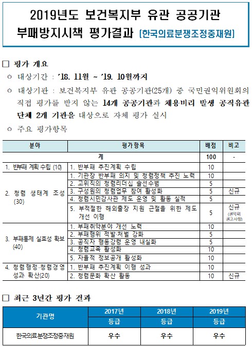 □ 평가 개요
ㅇ 대상기간 : '18. 11월 ~ '19. 10월까지
○ 대상기관 : 보건복지부 유관 공공기관(25개) 중 국민권익위원회의 직접 평가를 받지 않는 14개 공공기관과 채용비리 발생 공직유관 단체 2개 기관을 대상으로 자체 평가 실시
ㅇ 주요 평가항목 (계 100점)
1. 반부패 계획 수립 (10) - 반부패 계획 수립
배점: 10

2. 청렴 생태계 조성 (30)
- 기관장 반부패 의지 및 청렴정책 추진 노력
배점 : 10
-고위직의 청렴리더십 솔선수범
배점 : 5
- 구성원의 청렴업무 참여 활성화
배점 : 5점 비고 : 신규
- 청렴시민감사관 제도 운영 및 활동 실적
배점 : 5점
- 부적절한 해외축장 지원 근절을 위한 제도 개선 이행
배점 : 5점 비고 : 신규(권익위 권고사항)

3. 부패통제 실효성 확보 (40)
- 부패취약분야 개선 노력 
배점 : 10
- 부패행위 적발 , 처벌 강화 
배점 : 5
- 공직자 행동강령 운영 내실화 
배점 : 5
- 청렴교육 활성화
배점 : 10
- 자율적 정보공개 활성화 
배점 : 10
4. 청렴행정, 청렴경영 성과, 확산 (20)
- 반부패 추진계획 이행 성과 
배점: 10
- 청렴문화 확산 활동
배점 : 10 비고 : 신규

□최근 3년간 평가 결과
기관명: 한국의료분쟁조정중재원 
2017년 등급 : 우수
2018년 등급 : 우수
2019년 등급 : 우수


