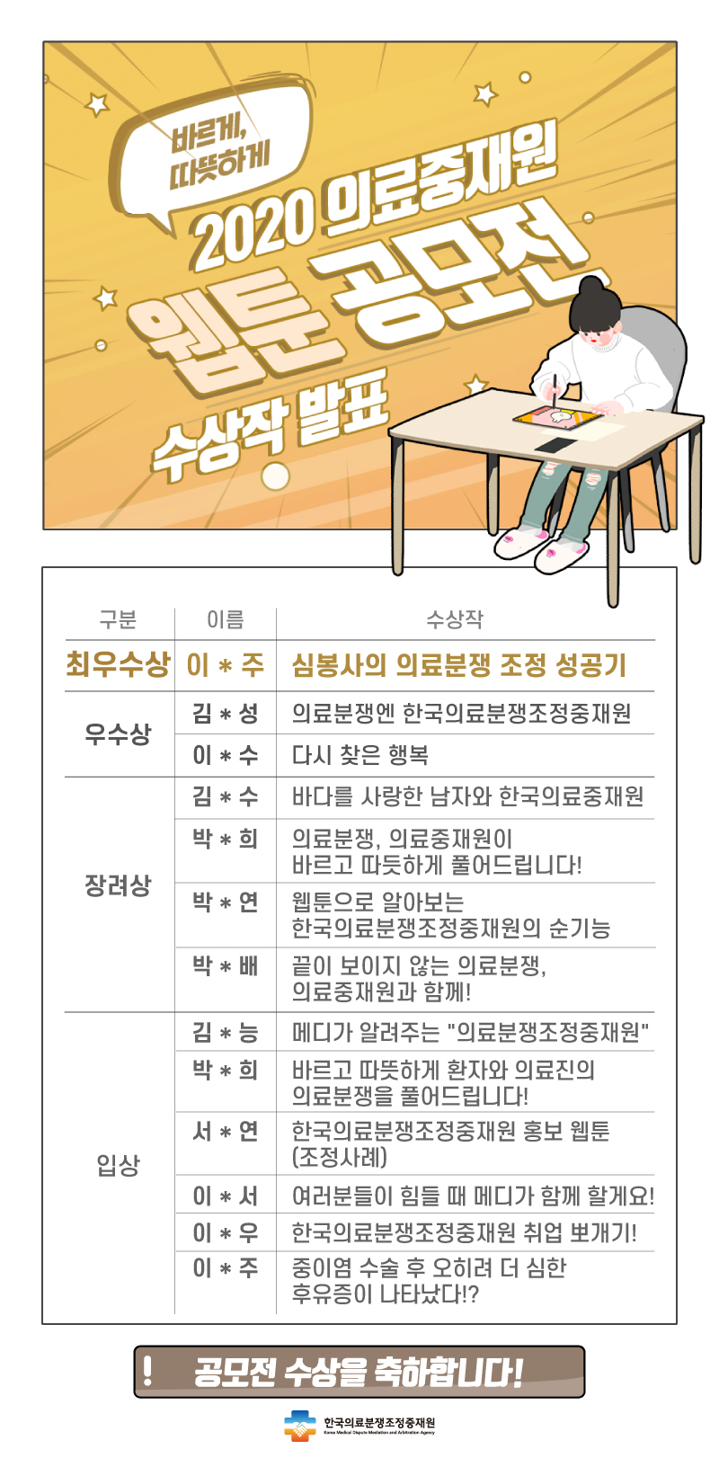 바르게, 따뜻하게 2020 의료중재원 웹툰 공모전 수상작 발표
최우수상 - 이 * 주 수상작 : 심봉사의 의료분쟁 조정 성공기
우수상 - 김*성 수상작 : 의료분쟁엔 한국의료분쟁조정중재원
우수상 -  이*수 수상작 : 다시 찾은 행복
장려상 - 김*수 수상작 :  바다를 사랑한 남자와 한국의료중재원
장려상 - 박*희 수상작 : 의료분쟁, 의료중재원이 바르고 따듯하게 풀어드립니다!
장려상 - 박*연 수상작 : 웹툰으로 알아보는 한국의료분쟁조정중재원의 순기능
장려상 - 박*배 수상작 : 끝이 보이지 않는 의료분쟁, 의료중재원과 함께!
입상 -  김*능 수상작 : 메디가 알려주는 의료분쟁조정중재원
입상 - 박*희 수상작 : 바르고 따뜻하게 환자와 의료진의 의료분쟁을 풀어드립니다!
입상 - 서*연 수상작 : 한국의료분쟁조정중재원 홍보 웹툰 (조정사례)
입상 -  이*서 수상작 : 여러분들이 힘들 때 메디가 함께 할게요!
입상 - 이*우 수상작 : 한국의료분쟁조정중재원 취업 뽀개기!
입상 - 이*주 수상작 :  중이염 수술 후 오히려 더 심한 후유증이 나타났다!? 공모전 수상을 축하합니다! 한국의료분쟁조정중재원