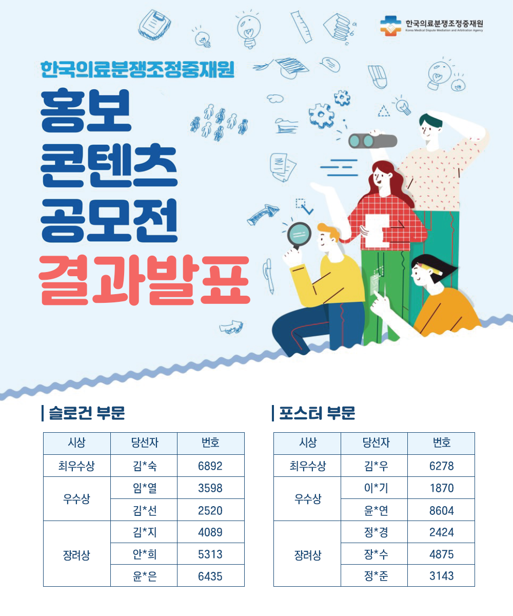 한국의료분쟁조정중재원- 한국의료분쟁조정중재원 홍보 콘텐츠 공모전 결과 발표
    슬로건 부문  최우수상 당선자: 김*숙, 번호 6892 우수상 당선자 : 임*열 번호 3598, 김*선 2520 장려상 당선자 : 김*지 번호 4089, 안*희 번호 5313, 윤*은 번호 6435
    포스터 부문 최우수상 당선자: 김*우 번호 6278, 우수상 당선자 : 이*기 번호 1870, 윤*연 번호 8604 장려상 당선자 : 정*경 번호 2424, 장*수 번호 4875, 정*준 번호 3143  