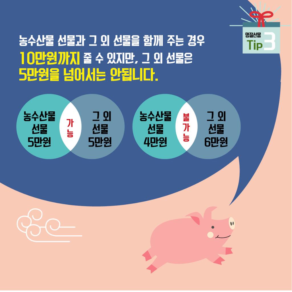 명절선물 Tip 3
농수산물 선물과 그 외 선물을 함께 주는 경우 10만원까지 줄 수 있지만, 그 외 선물은 5만원을 넘어서는 안됩니다.
농수산물 선물 5만원, 그 외 선물 5만원 가능
농수산물 선물 4만원, 그 외 선물 6만원 불가능
