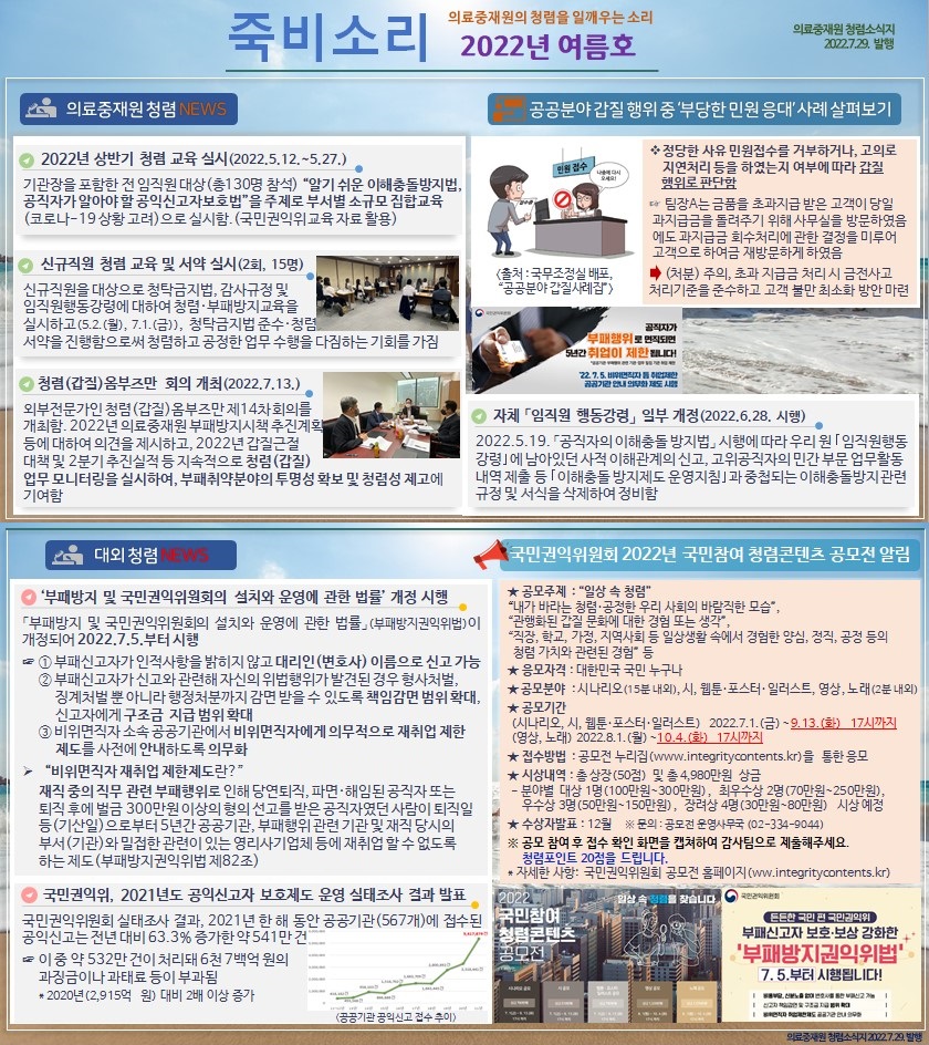 죽비소리 - 의료중재원의 청렴을 일깨우는 소리 2022 여름호 , 의료중재원 청렴소식지 2022.7.29 발행
    의료중재원 청렴 NEWS 
    2022년 상반기 청렴 교육 실시(2022. 5. 12~5.27)
    - 기관장을 포함한 전 임직원 대상 (총 130명 참석)'알기 쉬운 이해충돌방지법, 공직자가 알아야 할 공익신고자보호법'을 주제로 부서별 소규모 집합교육 (코로나-19상황 고려)으로 실시함. (국민권익위교육 자료 활용)
    신규직원 청렴 교육 및 서약 실시 (2회, 15명)
    - 신규직원을 대상으로 청탁금지법, 감사규정 및 임직원행동강령에 대하여 청렴, 부패방지교육을 실시하고 (5.2(월), 7.1(금)), 청탁금지법 준수, 청렴 서약을 진행함으로써 청렴하고 공정한 업무 수행을 다짐하는 기회를 가짐
    청렴(갑질)옴부즈만 회의 개최(2022. 7. 13.)
    - 외부전문가인 청렴(갑질)옴부즈만 제 14차 회의를 개최함. 2022년 의료중재원 부패방지시책 추진계획 등에 대하여 의견을 제시하고, 2022년 갑질근절 대책 및 2분기 추진실적 등 지속적으로 청렴(갑질) 업무 모니터링을 실시하여, 부패취약분야의 투명성 확보 및 청렴성 제고에 기여함
    
    대외청렴 NEWS
    '부패방지 및 국민권익위원회의 설치와 운영에 관한 법률' 개정 시행
    부패방지 및 국민권익위원회의 설치와 운영에 관한 법률 (부패방지권익위법)이 개정되어 2022. 7. 5.일부터 시행
    1. 부패신고자가 인적사항을 밝히지 않고 대리인(변호사)이름으로 신고 가능
    2. 부패신고자가 신고와 관련해 자신의 위법행위가 발견된 경우 형사처벌, 징계처벌 뿐 아니라 행정처분까지 감면 받을 수 있도록 책임감면 범위 확대, 신고자에게 구조금 지급 범위 확대
    3. 비위면직자 소속 공공기관에서 비위면직가에게 의무적으로 재취업 제한 제도를 사전에 안내하도록 의무화
    > '비위면직자 재취업 제한제도란?' - 재직 중의 직무 관련 부패행위로 인해 당연퇴직, 파면, 해임된 공직자 또는 퇴직 후에 벌금 300만원 이상의 형의 선고를 받은 공직자였던 사람이 퇴직일 등(기산일)으로부터 5년간 공공기관, 부패행위 관련 기관 및 재직 당시의 부서(기관)와 밀접한 관련이 있는 영리사기업체 등에 재취업 할 수 없도록 하는 제도(부패방지권익위법 제82조)
    국민권익위 , 2021년도 공익신고자 보호제도 운영 실태조사 결과 발표
    - 국민권익위원회 실태조사 결과, 2021년 한 해 동안 공공기관(567개)에 접수된 공익신고는 전년 대비 63.3% 증가한 약 541만건
    -> 이 중 약 532만건이 처리돼 6천 7백억원의 과징금이나 과태료 등이 부과됨 * 2020년(2,916억원) 대비 2배 이상 증가
    
    국민권익위원회 2022년 국민참여 청렴콘텐츠 공모전 알림
    ★공모주제 :'일상 속 청렴' '내가 바라는 청렴, 공정한 우리 사회의 바람직한 모습', '관행화된 갑질 문화에 대한 경험 또는생각', '직장, 학교, 가정, 지역사회 등 일상생활 속에서 경헙한 양심, 정직, 공정 등의 청렴 가치와 관련된 경험'등
    ★응모자격 : 대한민국 국민 누구나
    ★공모분야 : 시나리오(15분 내외), 시, 웹툰, 포스터, 일러스트, 영상, 노래(2분 내외) 
    ★공모기간 : (시나리오, 시, 웹툰, 포스터, 일러스트) 2022.7.1.(금) ~ 9. 13(화) 17시까지 (영상, 노래) 2022.8.1(월) ~ 10.4(화) 17시까지
    ★접수방법 : 공모전 누리집(www.inergritycontents.kr)을 통한 응모
    ★시상내역 : 총 상장 (50점) 및 총 4,980만원 상금 - 분아별 대상 1명(100만원~300만원), 최우수상 2명(70만원~250만원), 우수상 3명 (50만원~150만원), 장려상 4명 (30만원~80만원) 시상 예정
    ★수상자발표 : 12월 ※문의 : 공모전 운영사무국(02-334-9044)
    ※공모 참여 후 접수 확인 화면을 캡쳐하여 감사팀으로 제출해주세요. 청렴포인트 20점을 드립니다.
    * 자세한 사항 : 국민권익위원회 공모전 홈페이지 (www.inergritycontents.kr)