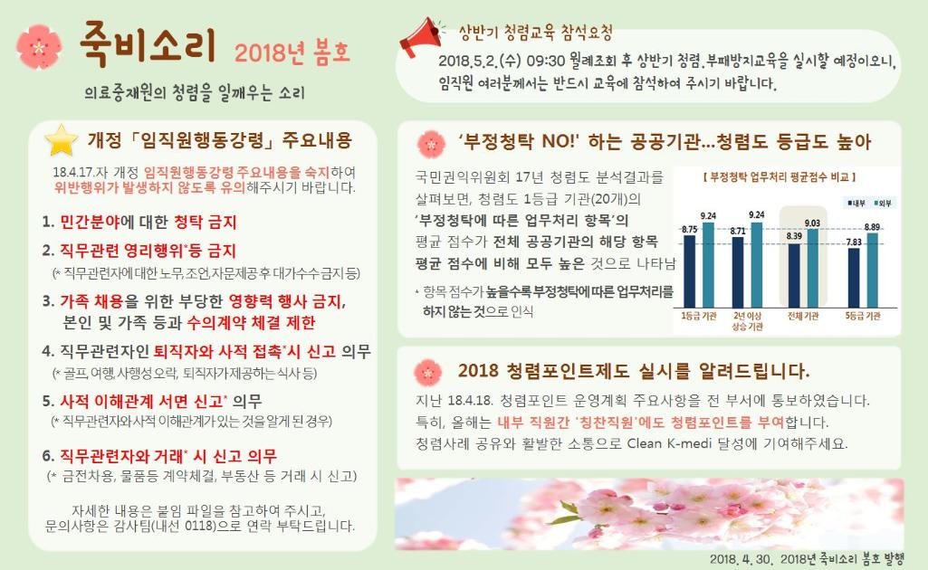 죽비소리 2018년 봄호
의료중재원의 청렴을 일깨우는 소리
개정 「임직원행동강령」 주요내용
18.417.자 개정 임직원행동강령 주요내용을 숙지하여 위반행위가 발생하지 않도록 유의해주시기 바랍니다.
1. 민간분야에 대한 청탁 금지
2. 직무관련 영리행위 등 금지
(직무관련자에 대한 노무 조언자문제공 후 대가수수 금지 등)
3. 가족 채용을 위한 부당한 영향력 행사 금지, 본인 및 가족 등과 수의계약 체결 제한
4. 직무관련자인 퇴직자와 사적 접촉시 신고 의무
(골프,여행 ,행성오락, 퇴직자가 제공하는 식사등)
5. 사적 이해관계 서면 신고 의무
(직무관련자와 사적 이해관계가 있는 것을 알게 된 경우)
6. 직무관련자와 거래 시 신고 의무
(금전차용, 물품등 계약체결 부동산 등 거래 시 신고)
자세한 내용은 붙임 파일을 참고하여 주시고 문의사항은 감사팀(내선 0118)으로 연락 부탁드립니다.

상반기 청렴교육 참석요청
2018.5.2.(수) 09:30 월례조회 후 상반기 청렴, 부패방지교육을 실시할 예정이오니, 임직원 여러분께서는 반드시 교육에 참석하여 주시기 바랍니다.
'부정청탁 NO!' 하는 공공기관, 청렴도 등급도 높아
국민권익위원회 17년 청렴도 분석결과를 살펴보면 청렴도 1등급 기관(20개)의 '부정청탁에 따른 업무처리 항목의
평균 점수가 전체 공공기관의 해당 항목
평균 점수에 비해 모두 높은 것으로 나타남
*항목 점수가 높을수록 부정청탁에 따른 업무처리를
하지 않는 것으로 인식

2018 청렴포인트제도 실시를 알려드립니다. 지난 18.4.18. 청렴포인트 운영계획 주요사항을 전 부서에 통보하였습니다. 특히, 올해는 내부 직원간 '칭찬직원'에도 청렴포인트를 부여합니다. 청렴사례 공유와 활발한 소통으로 Clean K-medi 달성에 기여해주세요.
2018. 4. 30. 2018년 죽비소리 봄호 발행