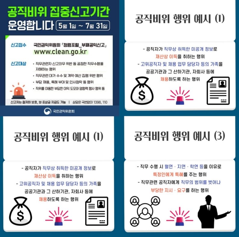 공직비위 집중신고기간 운영합니다 5월 1일 ~ 7월 31일
신고접수 : 국민권익위원회 청렴포럼_부패공익신고 www.clean.go.kr
신고대상 : -직무관련자 신고의무 위반 등 공정한 직무수행을 저해하는 행위 - 직무관련 대가 수수 및 계약 예산 집행 위반행위 - 부담 채용, 특혜 부여 및 인사청탁 등 행위- 직위를 이용한 부담한 이익 도모와 영향력 행사 행위 등
신고자는 철저히 보호, 보 포상금 지급도 가능 | 상담은 국번없이 1398, 110
국민권익위원회

공직비위 행위 예시 (1) - 공직자가 직무상 취득한 미공개 정보로 재산상 이득을 취하는 행위 - 고위공직자 및 채용 업무 담당자 등의 가족을 공공기관과 그 산하기관, 자회사 등에 채용하도록 하는 행위

공직비위 행위 예시 (1) - 공직자가 직무상 취득한 미공개 정보로 재산상 이득을 취하는 행위 - 고위공직자 및 채용 업무 담당자 등의 가족을 공공기관과 그 산하기관, 자회사 등에 채용하도록 하는 행위

공직비위 행위 예시 (3) - 직무 수행 시 혈연, 지연, 학연 등을 이유로 특정인에게 특혜를 주는 행위 - 직무관련 공직자에게 직문의 범위를 벗어나 부당한 지시, 요구를 하는 행위 
