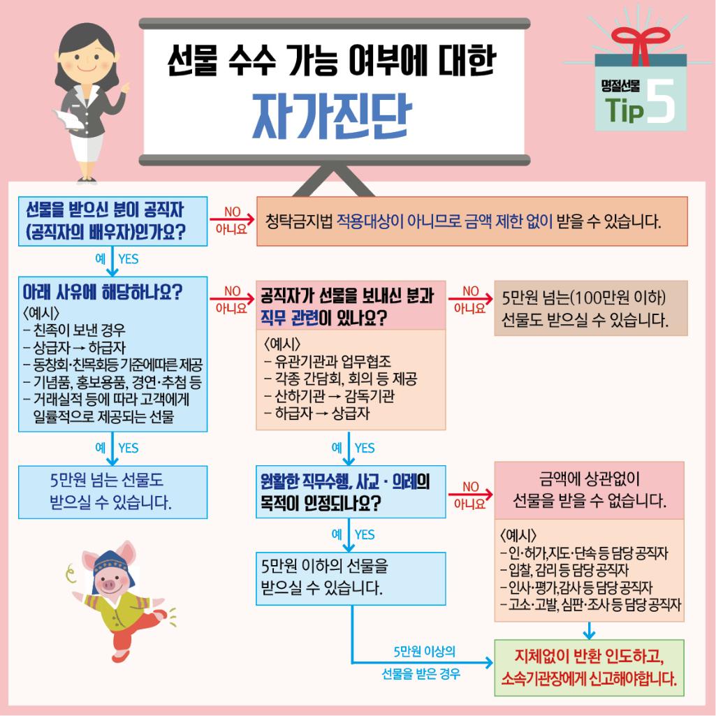 명절선물 Tip 5
공직자 또는 공직자의 배우자가 아닐 경우 청탁금지법 적용대상이 아니므로 금액 제한 없이 받을 수 있습니다.
선물을 받으신 분이 공직자 (공직자의 배우자)인 경우 ,
예시 사유(친족이 보낸 경우, 상급자 -> 하급자, 동창회, 친목회등 기준에 따른 제공, 기념품, 홍보용품, 경연, 추첨 등 ,거래 실적 등에 따라 고객에게 일률적으로 제공되는 선물)
에 해당하면 5만원이 넘는 선물도 받으실 수 있습니다.
예시 사유에 해당하지 않을 경우, 공직자가 선물을 보내신 분과 직무 관련이 있고 (예시 : 유관기관과 업무협조, 각종 간담회, 회의 등 제공, 산하기관 -> 감독기관, -하급자, 상급자)
원활한 직무수행 사교 의례의 목적이 인정될 경우 5만원 이하의 선물을 받으실 수 있습니다. 직무 관련이 없을 경우 5만원 넘는(100만원 이하)선물도 받으실 수 있습니다. 
원활한 직무수행 사교 의례의 목적이 인정되지 않을 경우 금액에 상관없이 선물을 받을 수 없습니다.
<예시>
    -인·허가,지도·단속등담당 공직자
    -입찰, 감리 등 담당 공직자
    -인사·평가, 감사 등 담당공직자 -고소·고발, 심판·조사 등 담당공직자
    
   5만원 이상의 선물을 받거나, 직무 관련자 중 원활한 직무수행 사교 의례의 목적이 인정되지 않을 경우 지체없이 반환 인도하고, 소속기관장에게 신고해야합니다.