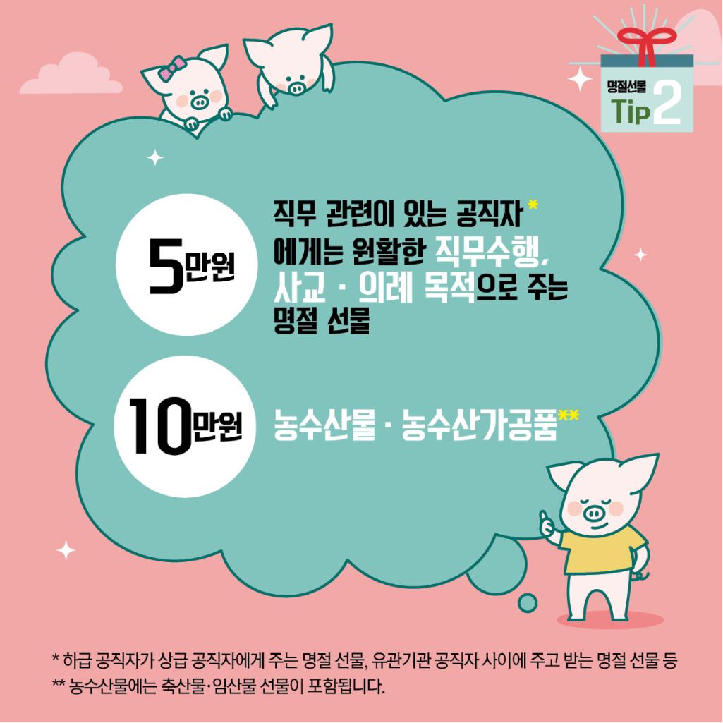 명절선물 Tip 2
직무 관련이 있는 공직자* 에게는 원활한 직무수행, 사교·의례 목적으로 주는 명절 선물 - 5만원
농수산물• 농수산가공품** - 10만원
*하급 공직자가 상급 공직자에게 주는 명절 선물, 유관기관 공직자 사이에 주고 받는 명절 선물 등
**농수산물에는 축산물·임산물 선물이 포함됩니다.