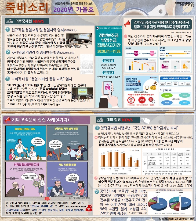 죽비소리 - 의료중재원의 청렴을 일깨우는 소리 2020년 가을호 의료중재원 청렴소식지 2020. 10. 30 발행
의료중재원 NEWS
1. 신규직원 청렴교육 및 청렴서약 실시(2020. 9. 1)
신규직원을 대상으로 청탁금지법, 감사규정 및 임직원행동강령에 대하여 청렴, 부패방지교육을 실시하고, 청탁금지법 준수, 청렴서약을 진행함으로써 청렴하고 공정한 업무수행을 다짐하는 기회를 가졌습니다.

2. 추석명절 기관장 청렴서한문 발송 (2020. 9. 24)
기관의 청렴의지 전파 및 윤리경영 실천을 위하여 추석명절 공직복무 기강 확립과 사회적거리두기 방영지침 준수를 요청하는 원장님의 청렴서한문이 발송되었습니다. 의료중재원의 청렴문화가 일상으로 계속 정착될 수 있도록 동참하여 주시기를 부탁 드립니다.

3 고위직 대상 '청렴리더십 향상 교육' 실시
10.19.(월)과 10.26.(월), 양일간 국민권익위원회 청렴·반부패 교육 전문강사를 모시고, '존중과 배려의 청렴한 조직문화'를 주제로 고위직 대상, 맞춤형 청렴리더십 향상 교육을 실시하였으며, 원장 포함 총21명의 고위직 직원이 참석하여 청렴 마인드 정립을 위하여 동참하였습니다.
*코로나-19 상황 지속에 따라 2회로 나누어 실시

정부보조금 부정수급 집중신고기간 2020.9.1.-11.30.
신고방법 - 권익위 홈페이지, 방문접수, 우편
상담안내 - 국번없이 110번, 1398번

2019년 공공기관 채용실태 정기전수조사결과 '채용 과정 전반적으로 공정해지다.' 출처: 국민권익위원회 블로그
- 이번 전수조사 결과 채용비위 적발 건수가 감소하는 등 채용실태 전수조사가 시작된 2017년 보다 상당부분 개선된 것으로 나타남

기타조직문화 갑질 사례
1. 회식에서 건배사 강요 2. 부하직원 자택 불시 방문 3. 여직원 행사도우미 지시 4. 개인 사행활 침해
Q. 소통과 업무몰입도 향상을 위해 상급자(선배님)께 기대하는 점은 ? A. 응답자의 48%가 '존중과 배려를 더'로 답함
갑질행위를 근절하고 직원 간 상호 존중하는 문화 조성을 위해서는 우리 모두의 노력이 필요합니다. 

대외 청렴 NEWS 
1. 청탁금지법 시행 4년, '국민 87.8% 청탁금지법 지지'
※국민권익위, 대국민 인식도 조사 및 각급기관 신고, 처리 현황 발표(9.29) 
- 청탁금지법의 시행에 대한 인식도 조사결과에서 국민(87.8%), 공무원 (96.0%), 공직유관단체 임직원 (96.5%), 교원 (92.8%)의 10명 중 8~9명 이상이 청탁금지법을 지지한다고 응답하여 긍정적인 평가로 나타남. 

- 청탁금지법 시행('16.9.28)이후부터 2020년 상반기까지 각급 공공기관으로 접수된 위반신고는 총 9,877건, 유형별로는 부정청탁 6,492건(65.7%), 금품 등 수수 3,071건(31.1%), 외부강의 등 (초과사례금)314건 (3.2%)로 나타남

2. 공익신고자 보호법 시행 이후, 2020년 8월까지 국민권익위에 접수된 보상금 요청은 7,741건 ! 이 중 6,417건에 대해 보상금 96억 4천만원과 포상금 4억 7천만원이 지급됨 * 2011년 9월 시행 의료중재원 청렴소식지 2020.10.30 발행