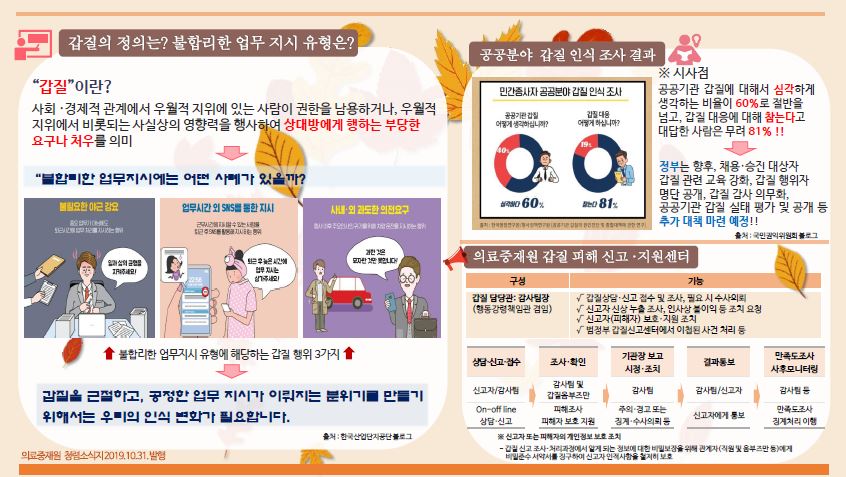 갑질의 정의는 ? 불합리한 업무 지시 유형은 ?
'갑질'이란 ?
사회, 경제적 관계에서 우월적 지위에 있는 사람이 권한을 남용하거나, 우월적 지위에서 비롯되는 사실상의 영향력을 행사하여 상대방에게 행하는 부당한 요구나 처우를 의미 ->
불합리한 업무지시에는 어떤 사례가 있을까?
불필요한 야근강요, 업무시간 외 sns를 통한 지시, 사내,외 과도한 의전 요구
불합리한 업무지시 유형에 해당하는 갑질 행위 3가지 -> 갑질을 근절하고, 공정한 업무 지시가 이뤄지는 분위기를 만들기 위헤서는 우리의 인식 변화가 필요합니다. 출처 : 한국산업단지공단 블로그

공공분야 갑질 인식 조사 결과
※ 시사점
공공기관 갑질에 대해서 심각하게 생각하는 비율이 60%로 절반을 넘고, 갑질 대응에 대해 참는다고 대답한 사람은 무려 81% !!
정부는 향후, 채용·승진 대상자 갑질 관련 교육 강화, 갑질 행위자 명단 공개, 갑질 감사 의무화, 공공기관 갑질 실태 평가 및 공개 등 추가 대책 마련 예정!!
출처 : 국민권익위원회 블고그

의료중재원 갑질 피해 신고, 지원센터

갑질 담당관 , 감사실장 (행동강령책임관 겸임)
기능
갑질상담, 신고 접수 및 조사, 필요 시 수사의뢰
신고자 신상 누출 조사, 인사상 불이익 등 조치 요청
신고자(피해자) 보호, 지원 조치
범정부 갑질신고센터에서 이첩된 사건 처리 등

상담, 신고 접수 / 신고자, 감사팀 / on-off line 상담, 신고 -> 조사 확인 / 감사팀 및 갑질옴부즈만 / 피해조사 피해자 보호 지원 -> 기관장 보고 시정,조치 / 감사원 / 주의 경고 또는 징계, 수사의뢰 등 -> 결과통보 / 감사팀, 신고자 / 신고자에게 통보 -> 만족도조사 사후모니터링 / 감사팀 등 / 만족도 조사 징계처리 이행
※신고자 또는 피해자의 개인정보 보호 조치
- 갑질 신고 조사, 처리과정에서 알게 되는 정보에 대한 비밀보장을 위해 관계자 (직원 및 옴부즈만 등)에게 비밀준수 서약서를 청구하여 신고자 인적사항을 철저히 보호