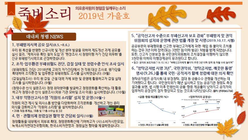 죽비소리 - 의료중재원의 청렴을 일깨우는 소리 2019년 가을호

대내외 청렴 NEWS
1. 부패방지시책 공모 실시(8.5~8.6.)
우리 원 특성을 반영한 신규시책 및 개선 분야 발굴을 위하여 제도개선 과제 공모를 실시 결과, '제척사유 확인 절차 도입'과 '현장조사 시 청렴이행 자가 진단 의무화'를 신규 부패방기시책으로 선정하였습니다.
2. 조직, 업무환경 부패위험도 진단, 갑질 실태 및 청렴수준 인식 조사 실시
(부패위험도 진단) 2018년에 고위직 자가진단에서 전 직원 대상 조사로 평가단을 확대하여 조직환경 및 업무환경 부패위험도 조사를 실시하였습니다. (9월)
(갑질실태조사) 우리 원 갑질 근절 대책 자체 보완 및 운영에 활용하고자 갑질 실태 조사를 실시하였습니다. (9월)
(청렴수준 인식 설문조사) 청렴 취약분야를 발굴하고 청렴문화를 확산하는 데 활용 하고자 청렴수준 인식 설문조사(외부 기관 모바일 조사 이용) 실시하였습니다. (10월)
3. 내부 익명신고시스템 '직원의 소리함' 설치 및 운영(10월~)
직원의 의견 제시 및 의사소통 방안을 다양화하여 조직문화를 개선하고 개인 윤리 의식을 강화하고자 '직원의 소리함'울 설치하였습니다. ＊20층 직원휴게실, 18층 및 17층 사무실 등 3곳
4. 민,관협의체 청렴실천 협약 및 간담회 실시(10월)
청렴활동을 내부에서 외부로 확대, 청렴문화확산에 기여하고자 (사)소비자시민모임, 녹색소비자연대전국협의회, 한국소비자연맹과 청렴실천 협약을 체결하였습니다.
5. '공익신고자 수준으로 부패신고자 보호 강화' 부패방지 및 권익위원회의 설치와 운영에 관련 법률 개정 및 시행 (2019. 10. 17 시행)
공공부문의 부패행위를 신고한 부패신고자에게 파면, 해임 등 불이익 조치를 하는 경우 3년 이하 징역 (또는 3천만원 이하 벌금) 처벌을 받게 되었습니다. 또한, 신고자 신분보장 등 국민권익위원회의 조치 결정을 이행하지 않으면
3천만원 이하의 이행강제금이 부과된다고 합니다. *참고 : 권익위 보도자료('19. 10. 16) '부패 신고자에게 불이익 주면 3년 이하 징역 등 처벌 수위 높아져'
6. '청탁금지법 시행 3년', 국민권익위, '청탁금지법, 깨끗한 동행' 행사 (9.26)를 통해 국민, 공직자가 함께 청렴에 대한 의지 확인
청탁금지법은 공직사회 내 부정청탁, 접대 등 금품수수 관행을 개선하는 데 기여했다고 합니다. 국민권익위가 매년 실시하고 있는 공공기관 청렴도 측정 결과를 보면, 법 시행 이후 민원인의 금품, 향응 제공률이 낮아지고 공직자의
업무처리 공정성이 점차 향상되고 있는 것으로 나타났습니다. (출처 : 권익위보도자료)
