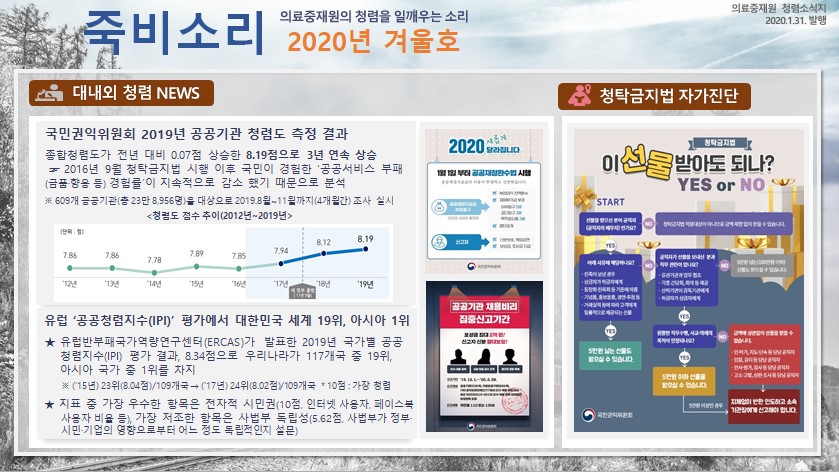 죽비소리 - 의료중재원의 청렴을 일깨우는 소리 2020년 겨울호
의료중재원 청렴소식지 2020.1.31 발행

대내외 청렴 NEWS
국민권익위원회 2019년 공공기관 청렴도 측정 결과
종합청렴도가 전년 대비 0.07점 상승한 8.19점을 3년 연속 상승
☞2016년 9월 청탁금지법 시행 이후 국민이 경험한 '공공서비스 부패 (금품 활용 등)경험률'이 지속적으로 감소 했기 때문으로 분석
※ 609개 공공기관(총 23만 8,956명)을 대상으로 2019.8월 ~ 11월까지 (4개월간) 조사 실시

유럽 '공공청렴자수 (IPI)' 평가에서 대한민국 세계 19위, 아시아 1위
★ 유럽반부패국가역량연구센터(,ERCAS)가 발표한 2019년 국가별 공공 청렴지수(IPI) 평가 결과, 8.34점으로 우리나라가 117개국 중 19위, 아시아 국가 중 1위 차지
※('15년)23위 (8.04점) / 109개국 -> ('17년) 24위(8.02점) / 109개국 *10점 : 가장 청렴
★지표 중 가장 우수한 항목은 전자적 시민권(10점, 인터넷 사용자, 페이스북 사용자 비율 등), 가장 저조한 항목은 사법부 독립성 (5.62점, 사법부가 정부, 시민 기업의
영향으로부터 어느 정도 독립적인지 설문)

청탁금지법 자가진단
청탁금지법 - 이 선물 받아도 되나? YES or NO