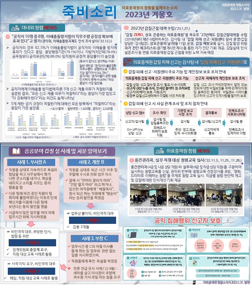죽비소리 - 의료중재원의 청렴을 일깨우는 소리 2023년 겨울호
    대내외 청렴 NEWS
    '공직자 10명 중 8명, 이해충돌방지법이 직무수행 공정성 확보에 효과있다'고 평가(권익위, 이해충돌방지제도 인식 조사 실시('22.12.'))
        - 공직자의 경우 82.5%가 이해충돌방지법이 공직자의 이해충돌 방지에 효과가 있다고 응답. 중앙행정기관(79.1%)이나 지방자치단체(78.4%)공무원보다 공직유관단체 (89.0%)임직원의 긍정적 응답률이 더 높았음 (효과가 없다고 생각하는 이유)
    일반 국민은 '공직자의 불공정한 직무수행이 관행적으로 이루어지는 일이어서 (44.3%),' 공직자는 '공직자들이 관련 법을 인지하지 못해서(49%)하는 응답이 가장 많았음.'
    - 공직자에게 이해충돌 방지법에 따른 5개 신고,제출 의무가 적절한지를 설문한 결과, '모든 신고, 제출 의무가 적절하다' 라는 응답이 가장 많았고 '더 강화해야 한다'라는 의견도 높게 나타남
    - 5개 제한, 금지 규정이 적절한가에 대해선 모든 항목에서 '적절하다'라는 응답이 가장 높았음 * 조사 참여 - 일반국민 : 1000명, 공직자 : 2045명 
    
    2023년 갑질근절 대책 수립('23. 1. 27.) '갑질ZERO, 상호 존중하는 의료중재원'을 목표로 '23년에도 갑질근절대책을 수립(2018년부터 매년 수립하여 추진). 감사팀 내 갑질 피해 신고, 지원센터 상시 운영(갑질 담당관 : 감사팀장), 상호존중의 날(매월 11일)운영, 갑질 예방교육 실시, 갑질 발생 위험 자가 진단 체크리스트 (븐기별 게시판 게시)를 통한 자가 진단 기회 제공, 갑질실태 인식 설문조사 등 연중 의료중재원 갑질 근절을 위한 노력 지속 예정
    
    의료중재원 갑질 피해 신고는 감사팀 내 '갑질 피해 신고, 지원센터'로 
    - 갑질 피해 신고, 지원센터 주요 기능 및 개인정보 보호 조치 안내
    의료중재원 갑질 피해 신고, 지원센터 주요 기능 : 갑질 상담, 신고 접수 및 조사, 필요 시 수사의뢰 / 신고자 신상 누출 조사, 인사상 불이익 등 조치요청 / 신고자(피해자) 보호, 지원 조치 - 법정부 갑질신고센터에서 이첩된 사건 처리 등
    신고자, 피해자의 개인정보 보호 조치 : 갑질 신고 조사, 처리과정에서 알게 되는 정보에 대한 비밀보장을 위해 관계자(직원 및 음부즈만 등)에게 비밀준수 서약서를 징구하여 신고자 인적사항을 철저히 보호
    
    - 갑질 피해 신고 시 사실 관계 조사 및 조치 절차 안내
    상담,신고,접수  - 신고자, 감사팀 / 온,오프라인 상담,신고 > 조사, 확인 - 감사팀 및 갑질음부즈만 / 피해조사, 피해자 보호 지원 > 기관장 보고 시정, 조치 - 감사팀 / 주의,경고 또는 징게, 수사의뢰등 > 결과통보 - 감사팀, 신고자 / 신고자에게 통보 > 만족도조사 사후모니터링 - 감사팀 등/만족도조사 징계처리 이행
    공공분야 갑질 실사례 및 처분 알아보기 
    -사례 1. 부서장A : 직원을 상대로 지속적으로 욕설과 험담을 하고 사무실에서 화가 나면 큰소리를 내거나, 책상을 내리치고 소리를 지르는 등의 행동을 함, 다른 팀에 파견 중인 직원이 팀 회의에 불참하였다는 이유로 단체 메신저를 이용해 다른 팀에 보낸다는 등의 발언을 했음, 시급하지 않은 업무를 여러 차례 업무시간 외에 지시하였음 - > 비인격적 대우, 부당한 인사, 법령 등 인사 <처분> : 징계위원회 중징계 요구, 직원 대상 교육 사례로 활용 
    -사례 2. 계장 B : 직원을 상대로 퇴근 시간 이후 및 주말에 수시로 전화 업무 지시 , 결재 시 '잔머리 굴리지 마라', '건방 떨지 마라'라고 하거나, 임신한 여직원에게 '배불뚝이', 정시 퇴근하는 직원에게 '땡순이' 라는 등의 발언을 하였음 - > 업무상 불이익, 비인격적 대우 <처분> 감봉 3개월
    -사례 3. 부장C : 업무시간 중 C의 아들 이사를 돕게 하는 등 업무와 관련 없는 일을 지시하였으며, 직원들에게 폭언, 욕설을 하였음. * 언론 언급 유사 사례('22.9월) : 새마을 금고 이사장이 주말에 과수원 가서 과일 따는 일을 요구 -> 사적 이익, 비인격적 대우 <처분> 해임, 직원 대상 교육 사례로 활용
    의료중재원 청렴 NEWS
    중간관리자, 실무 직원 대상 청렴교육 실시 ('22.11.3~11.25., 11.28.)
    중간관리자 (4급 및 나급 상당 직원)와 실무자 (6급 및 라급 상당 직원)를 구분하여 실시하는 청렴교육을 신설. 권익위 반부패,청렴교육 전문강사를 초빙, 영화, 드라마로 이해하는 청렴을 주제로 교육 실시. 직급별 청렴 판단력 제고 및 갑질에 대한 인식개선 기회 제공
    
    공익 침해행위 신고자 보호 1. 비밀보장 2. 책임감면 3. 신변보호 4. 보호조치 의료중재원 청렴소식지 2023.1.31 발행