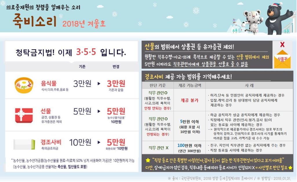의료중재원의 청렴을 일깨우는 소리
죽비소리 2018년 겨울호
청탁금지법! 이제 3.5.5 입니다.
음식물: 3만원 > 3만원 (기존과 같음)

선물 (금전, 상품권동 유가증권은 제외) : 5만원 > 5만원 (농수산물가공품 10만원)
경조사비 (축의금,조의금) 10만원 > 5만원
*농수산물 농수산가공품(농수산물을 원료·재료의 50% 넘게 사용하여 가공)은 10만원까지 가능
농수산물 농수산가공품 선물에는 축산물, 임산물도 포함