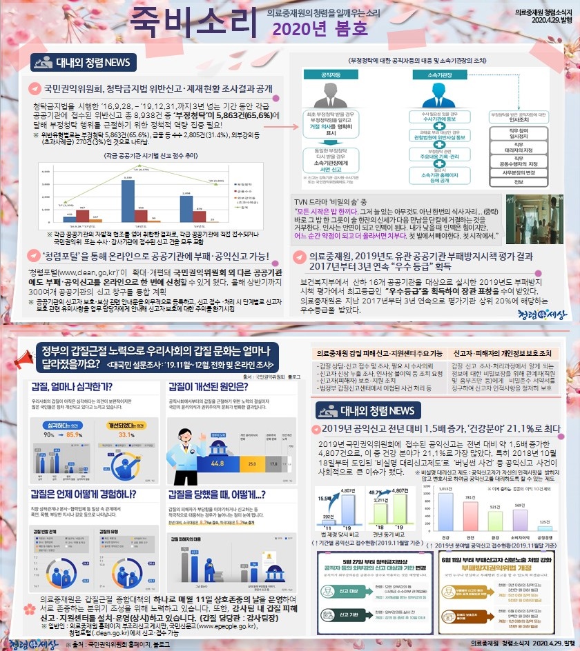 죽비소리 - 의료중재원의 청렴을 일깨우는 소리 2020년 봄호
의료중재원 청렴소식지 2020.4.29 발행

대내외 청렴 NEWS
- 국민권익위원회, 청탁금지법 위반 신고, 제재 현황 조사결과 공개
청탁금지법을 시행한 '16. 9.28. ~ '19. 12. 31. 까지 3년 넘는 기간 동안 각급 공공기관에 접수된 위반신고 총 8,938건중 '부정청탁'이 5, 863건(65.6%)에 달해 부정청탁 행위를 근절하기 위한 정책적 역량 집중 필요!
※ 위반유형별로는 부정청탁 5,863건(65.6%), 금품 등 수수 2,805건(31.4%), 외부강의등 (초과사례금) 270건(3%)인 것으로 나타남.

- '청렴포털'을 통해 온라인으로 공공기관에 부패·공익신고 가능!
청렴포털(www.clean.go.kr)이 확대 개편돼 국민권익위원회 외 다른 공공기관 에도 부패·공익신고 온라인으로 한 번에 신청할 수 있게 됐다. 올해 상반기까지 300여개 공공기관의 신고 창구를 통합 계획
※ 공공기관의 신고자 보호 보상 관련 안내문을 의무적으로 등록하고, 신고 접수처리 시 단계별로 신고자 보호 관련 유의사항을 업무담당자에게 안내해 신고자보호에 대한 주의를 환기시킴

<부정청탁에 대한 공직다등의 대응 및 소속기관장의 조치>

공직자등 : 최초 부정청탁 받을 경우 부정청탁임을 알리고 거절 의사를 명확히 표시 -> 동일한 부정청탁 다시 받을 경우 소속기관장에게 서면 신고 ※ 신고는 감독기관, 감사원, 수사기관 또는 국민권익위원회에도 가능

소속기관장 : - 수사 필요성 있을 경우 수사기관에 통보 + 과태료 부과 대상인 경우 관할법원에 위반사실 통보 + 부정청탁 관련 주요내용 기록,관리 + 필요 시 소속기관 홈페이지 등에 공개 
- 부정청탁을 받은 공직자등에 대한 인사조치, 직무참여 일시정지, 직무 대리자의 지정, 직무 공통수행자의 지정, 사무분장의 변경, 전보
TVN 드라마 '비일의 숲' 중 *모든 시작은 밥 한끼다. 그저 늘 있는 아무것도 아닌 한번의 식사 자리 (중략) 바로 그 밥 한 그릇이 술 한잔의 신세가 다음 만남을 단칼에 거절하는 것을 거부한다. 인사는 인연이 되고 인맥이 된다. 내가 낮을 때 인맥은 힘이지만,
어느 순간 약점이 되고 더 올라서면 치부다. 첫 발에서 빼야한다. 첫 시작에서. 

- 의료중재원, 2019년도 유관 공공기관 부패방지시책평가 결과 2017년부터 3년 연속 '우수 등급' 획득
보건복지부에서 산하 16개 공공기관을 대상으로 실시한 2019년도 부패방지 시책 평가에서 최고등급인 '우수등급'을 획득하여 장관 표창을 수여받았다. 
의료중재원은 지난 2017년부터 3년 연속으로 평가기관 상위 20%에 해당하는 우수등급을 받았다. 

정부의 갑질근절 노력으로 우리사회의 갑질 문화는 얼마나 달라졌을까요? <대국민 설문조사 : '19. 11월~12월, 전화 및 온라인 조사> 출처 : 국민권익위원회 블로그
갑질, 얼마나 심각한가? 우리사회의 갑질이 아직은 심각하다는 의견이 보편적이지만 많은 국민들은 점차 개선되고 있다고 느끼고 있습니다. 
갑질이 개선된 원인은? 공직사회에서부터의 갑질을 근절하기 위한 노력의 결실이자 국민의 윤리의식과 권위주의적 문화가 변화한 결과입니다.
갑질은 언제 어떻게 경험하나? 직장 상하관계나 본사, 협력업체 등 일상 속 관계에서 폭언, 폭행, 부당한 지시나 강요 등으로 나타납니다. 
갑질을 당했을 때, 어떻게? 갑질의 피해자가 부당함을 이야기하거나 신고하는 등 적극적으로 대응하는 경우가 늘어나는 점이 눈에 띕니다. 
- 의료중재원은 갑질근절 종합대책의 하나로 매월 11일 상호존중의 날을 운영하여 서로 존중하는 분위기 조성을 위해 노력하고 있습니다. 또한, 감사팀 내 갑질 피해 신고, 지원센터를 설치, 운영(상시)하고 있습니다. (갑질 담당관 : 감사팅장)
※ 일반인 : 의료중재원 홈페이지 부조리신고게시판, 국민신문고(www.epeople.go.kr), 청렴포털 (.clean.go.kr) 에서 신고, 접수 가능
※출처 : 국민권익위원회 홈페이지 , 블로그 

의료중재원 갑질 피해, 신고 지원센터 주요 기능 
- 갑질 상담, 신고 접수 및 조사, 필요 시 수사의뢰
- 신고자 신상 누출 조사, 인사상 불이익 등 조치 요청
- 신고자(피해자)보호, 지원 조치
-범정부 갑질신고센터에서 이첩된 사건 처리 등

신고자, 피해자의 개인정보 보호 조치
갑질신고 조사, 처리과정에서 알게 되는 정보에 대한 비밀보장을 위해 관계자(직원 및 옴브즈만 등)에게 비밀준수 서약서를 징구하여 신고자 인적사항을 철저히 보호

대내외 청렴 NEWS 
- 2019년 공익신고 전년 대비 1.5배 증가, '건강분야' 21.1%로 최다
2019년 국민권익위원회에 접수된 공익신고는 전년 대비 약 1.5배 증가한 4,807건으로, 이 중 건강 분야가 21.1%로 가장 많았다. 특히 2018년 10월 18일부터
도입된 '비실명 대리신고제도'로 '버닝썬 사건'등 공익신고 사건이 사회적으로 큰 이슈가 됐다.

5월 27일부터 청탁금지법상 공직자 등의 외부강의 신고 대상과 기한변경
6월 11일부터 부패신고자 신분노출 처벌 강화 부패방지권익위법 개정
의료중재원 청렴소식지 2020.4. 29 발행

