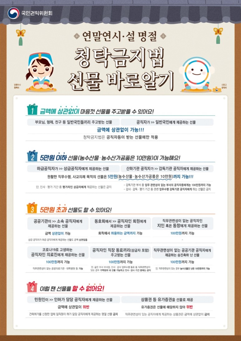 국민권익위원회 
연말연시, 설명절 청탁금지법 선물 바로알기
1. 금액에 상관없이 마음껏 선물을 주고받을 수 있어요! 
부모님, 형제, 친구 등 일반국민들끼리 주고받는 선물 , 공직자가 >> 일반국민에게 제공하는 선물 금액에 상관없이 가능!! 청탁금지법은 공직자등이 받는 선물에만 적용

2. 5만원 이하 선물(농수산물, 농수산가공품은 10만원)이 가능해요! 
하급공직자가 >> 상급공직자에게 제공하는 선물 , 산하기관 공직자가 >> 감독기관 공직자에게 제공하는 선물
원활한 직무수행, 사교의례 목적의 선물은 5만원(농수산물, 농수산가공품은 10만원)까지 가능!!!
(단, 인사, 평가 기간 중 평가자인 상급자에게 제공하는 선물은 금지, - 감독기관 부서 중 업무 관련성이 없는 부서의 공직자등에게는 100만원까지 가능 - 감사, 감독, 평가 기간 중 관련 업무수행 감독기관 공직자에게 하는 선물은 금지)

3. 5만원 초과 선물도 할 수 있어요! 
공공기관이 >> 소속 공직자에게 제공하는 선물 : 금액 상관없이 가능 
동호회에서 >> 공직자인 회원에게 제공하는 선물 : 회칙에서 허용하는 금액까지 가능
직무관련성이 없는 공직자인 지인 혹은 동창에게 제공하는 선물 : 100만원까지 가능
코로나19로 고생하는 공직자인 의료진에게 제공하는 선물 : 100만원까지 가능 (직무관련성이 없는 공공의료기관, 대학병원 등 가능)
공직자인 직장 동료끼리 (상급자 포함) 주고받는 선물 : 100만원까지 가능 (단, 같은 부서 부서장, 인사, 감사, 업무수행 동료 등 직무관련성이 있는 경우 가액범위 내 선물 가능하고 인사, 감사 기간 중에는 금지)
직무관련성이 없는 공공기관 공직자에게 제공하는 승진축하 난 선물 : 100만원까지 가능 (단, 직무관련성이 있는 경우 농수산물인 난은 10만원까지 가능)

4. 이럴 땐 선물을 할 수 없어요 ! 
민원인이 >> 인허가 담당 공직자에게 제공하는 선물 : 금액에 상관없이 위반 (건축허가를 신청한 업체 임직원이 허가 담당 공직자에게 제공하는 명절 선물 금지)
상품권 등 유가증권을 선물로 제공 : 유가증권은 선물에 해당하지 않아 위반 (직무관련성이 있는 공직자에게 제공하는 상품권은 금액에 상관없이 금지)
