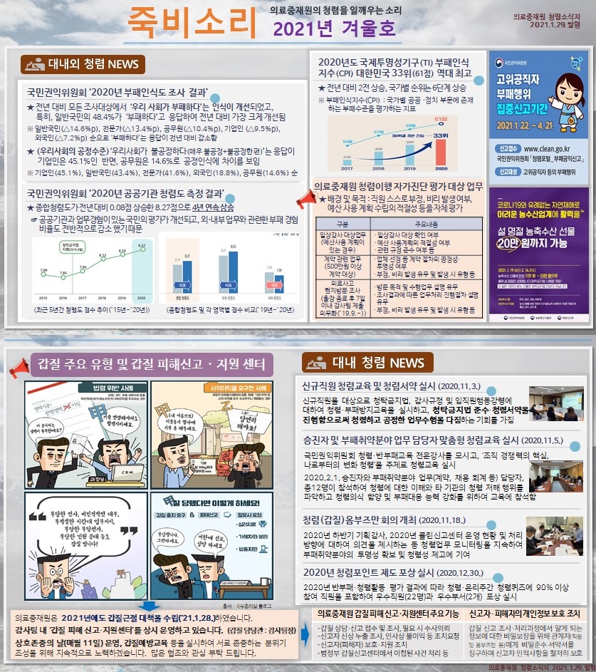 죽비소리 - 의료중재원의 청렴을 일깨우는 소리 2021년 겨울호
의료중재원 청렴소식지 2021. 1. 29. 발행

의료중재원 청렴 NEWS
국민권익위원회 '2020년도 부패인식도 조사 결과'

★전년 대비 모든 조사대상에서 '우리 사회가 부패하다'는 인식이 개선되었고, 특히, 일반국민의 48.4%가 '부패하다'고 응답하여 전년 대비 가장 크게 개선됨
※일반국민 (△ 14.6%p), 전문가(△13.4%p), 공무원(△10.4%p), 기업인(△9.5%p), 외국인(△7.2%p) 순으로 '부패하다'는 응답이 전년 대비 감소함

★(우리사회의 공정수준) '우리사회가 불공정하다(매우 불공정 + 불공정한편)'는 응답이 기업인은 45.1%인 반면, 공무원은 14.6%로 공정인식에 차이를 보임
※기업인 (45.1%), 일반국민 (43.4%), 전문가(41.6%), 외국인 (18.8%), 공무원(14.6%) 순

국민권익위원회 '2020 공공기관 청렴도 측정 결과'
★종합청렴도가 전년대비 0.08점 상승한 8.27점으로 4년 연속 상승 ☞공공기관과 업무 경험이 있는 국민의 평가가 개선되고, 외,내부 업무와 관련한 부패 경험 비율도 전반적으로 감소했기 때문

2020년도 국제투명성기구 (TI) 부패인식 지수 (CPI) 대한민국 33위(61점) 역대 최고 ★전년 대비 2점 상승, 국가별 순위는 6단계 상승 ※부패인식지수(CPI) : 국가별 공공, 정치 부문에 존재하는 부패수준을 평가하는 지표

의료중재원 청렴이행 자가진단 평가 대상 업무
★ 배경 및 목적 : 직원 스스로 부정, 비리 발생 여부, 예산 사용 계획 수립의 적절성 등을 자체 평가

일상감사 대상업무
일상감사 대상 확인 여부 (예산사용 계획이 있는 경우) : -일상감사 대상 확인 여부 - 예산 사용계획의 적절성 여부 - 관련 규정 준수 여부 등
계약관련 업무(500만원 이상 계약 대상) : - 업체 선정 등 계약 절차의 공정성, 투명성 여부 - 부정, 비리 발생 유무 및 발생 시 유형 등
의료사고 현지방문 조사(출장 종료 후 7일 이내 감사팀 제출 의무화('19 . 9 ~)) : - 방문 목적 및 수행업무 설명 유무 - 조사결과에 따른 업무처리 진행절차 설명 유무 - 부정, 비리 발생 유무 및 발생 시 유형 등

갑질 주요 유형 및 갑질 피해신고, 지원 센터
의료중재원은 2021년에도 갑질근절 대책을 수립('21. 1. 28.)하였습니다. 감사팀 내 '갑질 피해 신고, 지원 센터'를 상시 운영하고 있습니다. (갑질 담당관 : 감사팀장)
상호존중의 날 (매월 11일) 운영, 갑질예방교육 등을 실시하여 서로 존중하는 분위기 조성을 위해 지속적으로 노력하겠습니다. 많은 협조와 관심 부탁 드립니다.
의료중재원 갑질피해신고·지원센터 주요기능 
-갑질 상담·신고 접수 및 조사, 필요시 수사의뢰
-신고자 신상 누출조시 인사상 불이익 등 조치요청
-신고자(피해자) 보호·지원 조치
-범정부 갑질신고센터에서 이첩된 사건 처리 등


신고자 피해자의 개인정보보호 조치
- 갑질 신고 조사·처리과정에서 알게 되는 정보에 대한 비밀보장을 위해 관계자 (직원 및 옴부즈만)에게 비밀준수 서약서를 징구하며 신고자 인적사항을 철저히 보호


대내 청렴 NEWS
신규직원 청렴교육 및 청렴서약 실시(2020. 11. 3)
신규직원을 대상으로 청탁금지법, 감사규정 및 임직원행동강령에 대하여 청렴, 부패방지교육을 실시하고, 청탁금지법 준수, 청렴서약을 진행함으로써 청렴하고 공정한 업무수행을 다짐하는 기회를 가짐

승진자 및 부패취약분야 업무 담당자 맞춤형 청렴교육 실시(2020. 11. 5)
국민권익위원회 청렴, 반부패교육 전문강사를 모시고, '조직 경쟁력의 핵심, 나로부터의 변화 청렴'을 주제로 청렴교육 실시
2020. 2.1. 승진자와 부패취약분야 업무 (계약, 채용 회계 등) 담당자, 총 12명이 참석하여 청렴에 대한 이해와 타 기관의 청렴 저해 행위를 파악하고 청렴의식 함양 및 부패대응 능력 강화를 위하여 교육에 참석함

청렴(갑질)옴부즈만 회의 개최(2020. 11. 18)
2020년 하반기 기획감사, 2020년 클린 신고센터 운영 현황 및 처리 방향에 대하여 의견을 제시하는 등 청렴업무 모니터링을 지속하여 부패취약분야의 투명성 확보 및 청렴성 제고에 기여

2020년 청렴포인트 제도 포상 실시(2020. 12. 30.)
2020년 반부패, 청렴활동 평과 결과에 따라 청렴, 윤리주간 청렴퀴즈에 90%이상 참여 직원을 포함하여 우수직원(22명)과 우수부서 (2개) 포상 실시